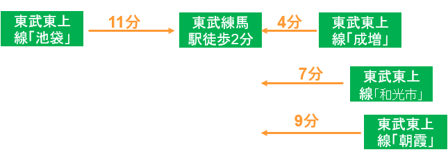 東武東上線「池袋」より普通線12分・「成増」より4分　「和光市」より7分、「朝霞」より9分